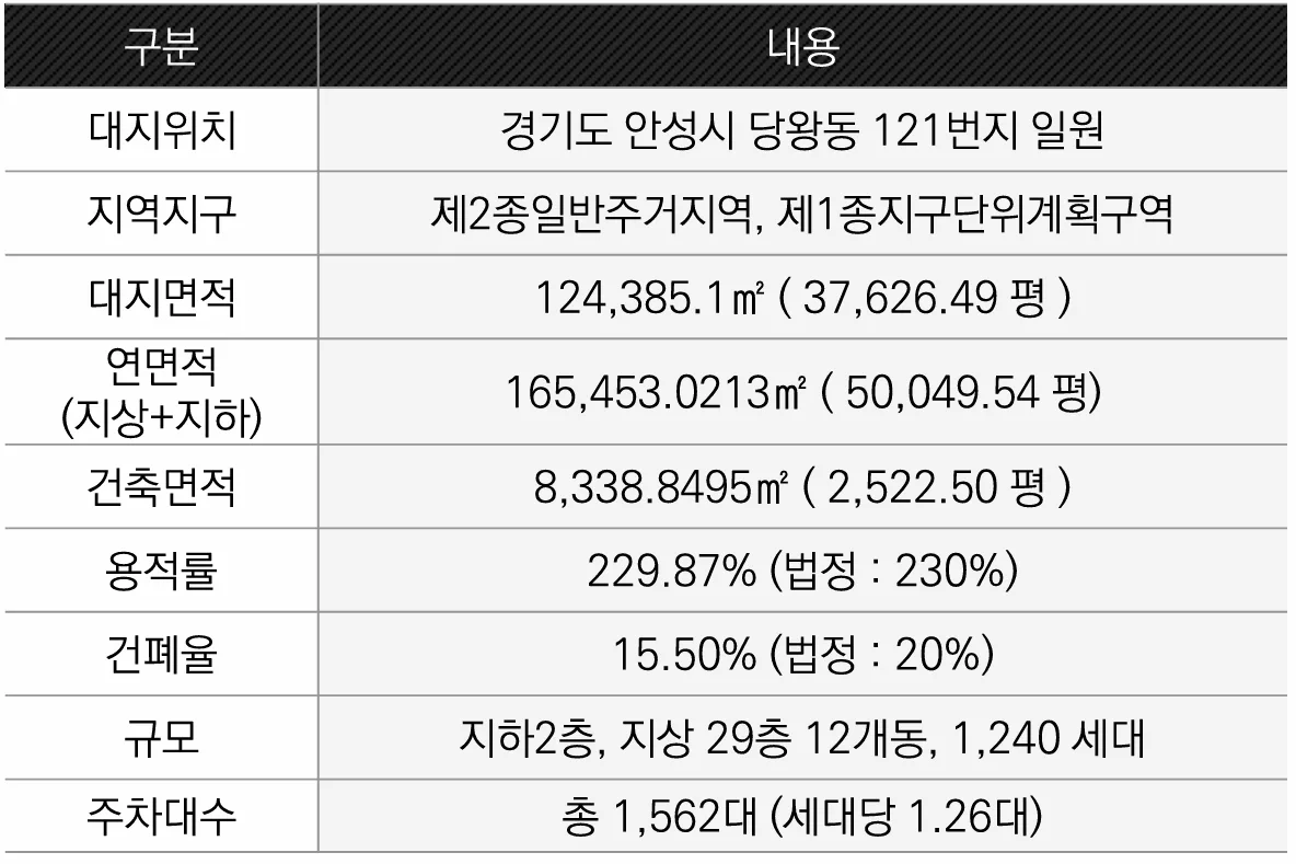 안성 당왕 금호어울림 더프라임 사업개요 1