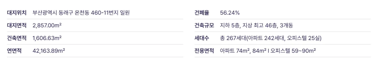 해링턴 플레이스 명륜역 사업개요 1