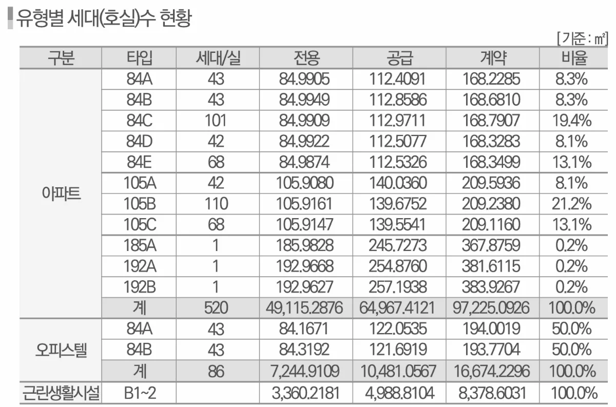 대구 빌리브 라디체 사업개요 2